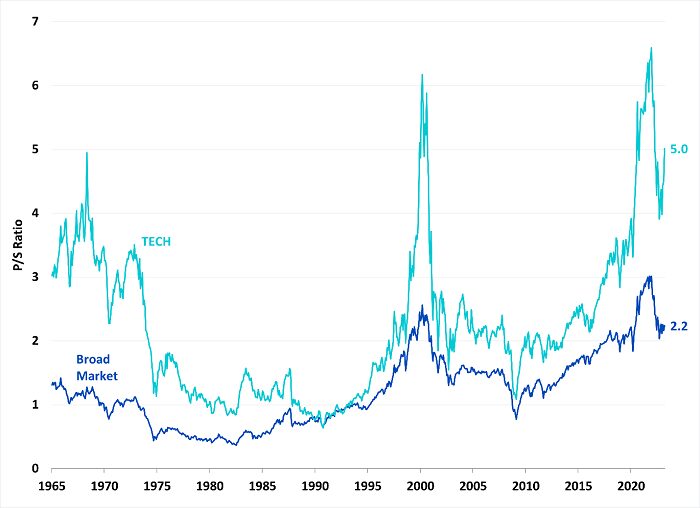 Performance After Peak Valuation: Navigating The Tech Sector’s High Multiples
