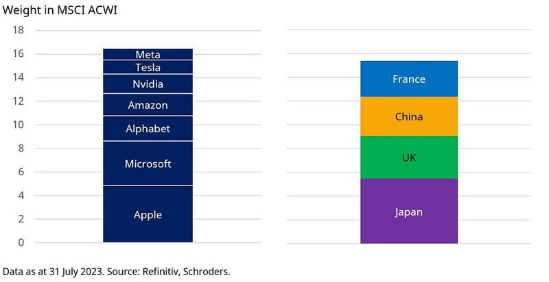 The Super-7 US stocks now make up more of MSCI ACWI than Japan, UK, China and France combined