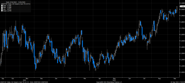 the 10-year real yield