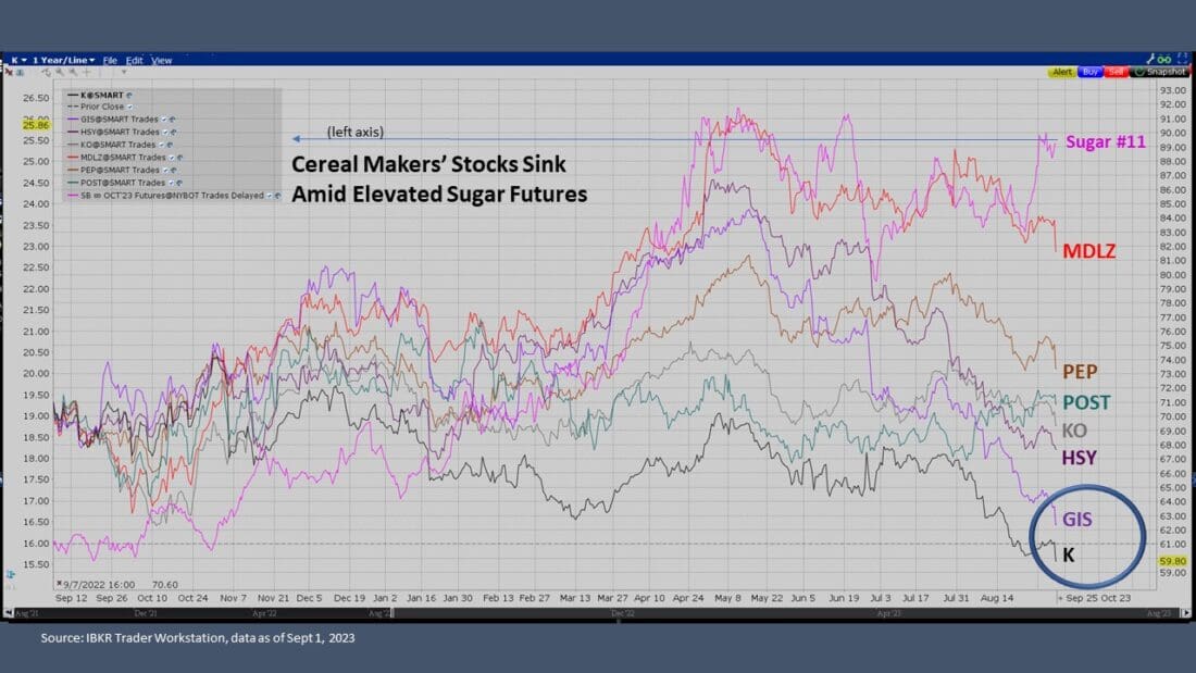 Cereal makers' stocks sink amid elevated sugar futures