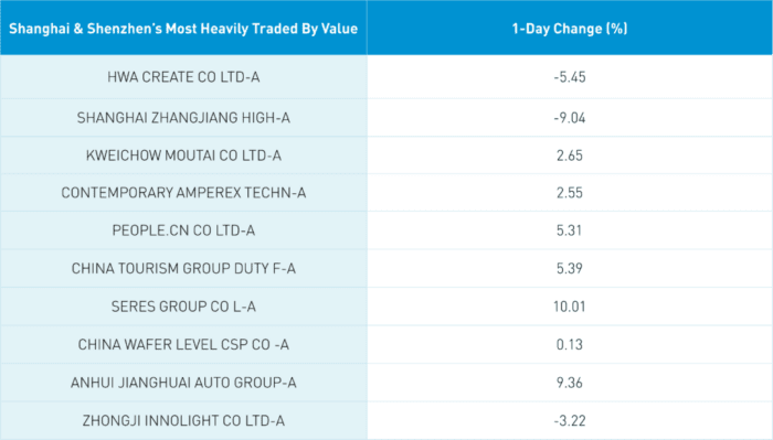 Mainland Markets Rise As Hong Kong Shorts Press Their Bets