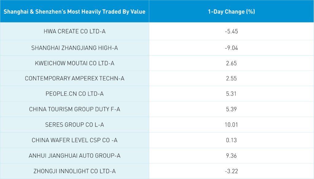 Shanghai and Shenzhen's most heavily traded by value