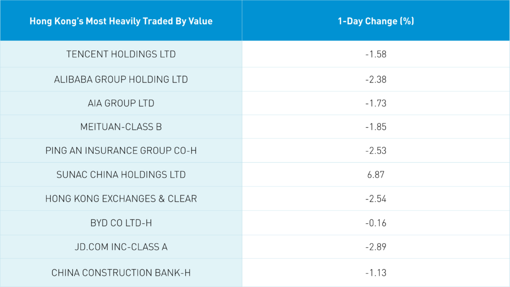 Hong Kong's most heavily traded by value
