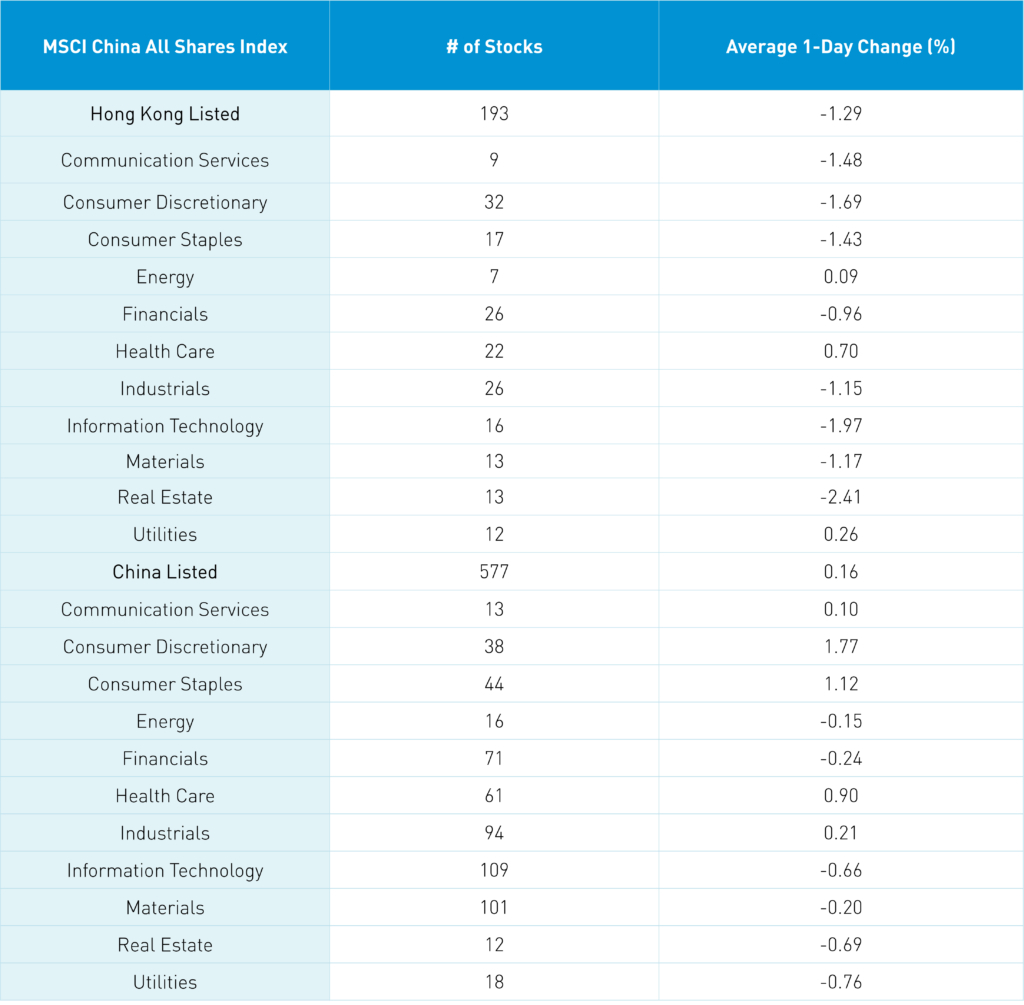 MSCI China All Shares Index