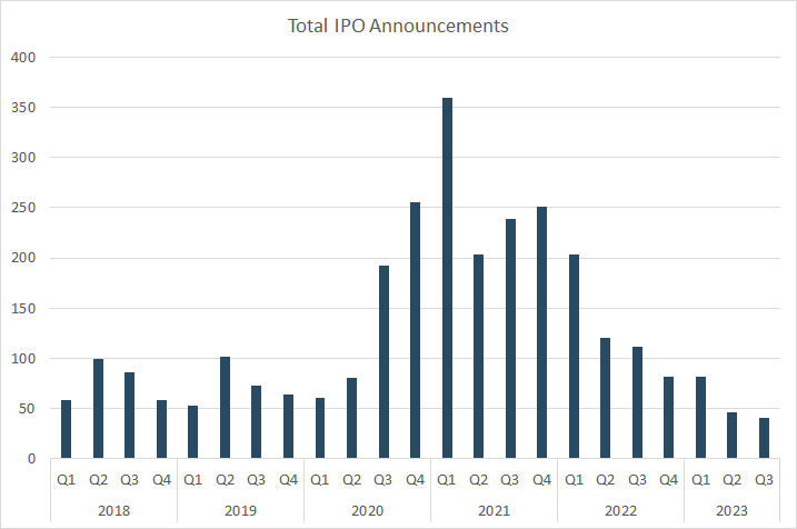 Total IPO Announcements