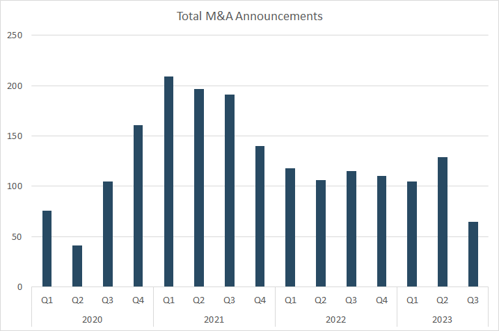 Total M&A Annoucements
