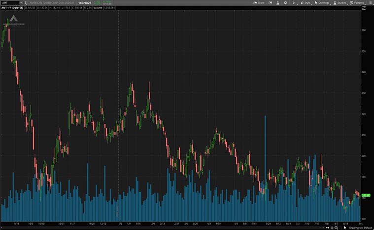 American Tower Corporation (AMT Stock)