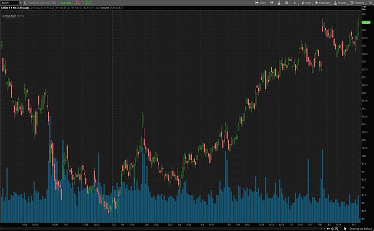 Amazon (AMZN Stock)