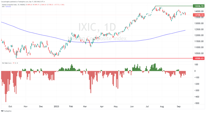 Chart Advisor: Gauge the Market