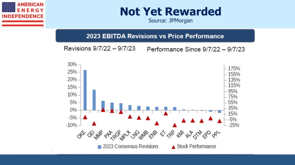 Blog Image September 13 2023 3 2023 EBITDA Revisions vs price performance