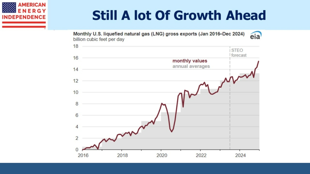 Blog Image September 13 2023 5 monthly US liquefied natural gas (LNG) gross exports (Jan 2016 - Dec 2024)