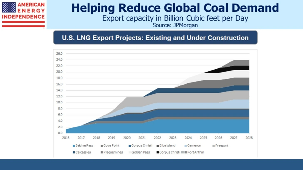 Blog Image September 13 2023 6 export capacity in billion cubic feet per day