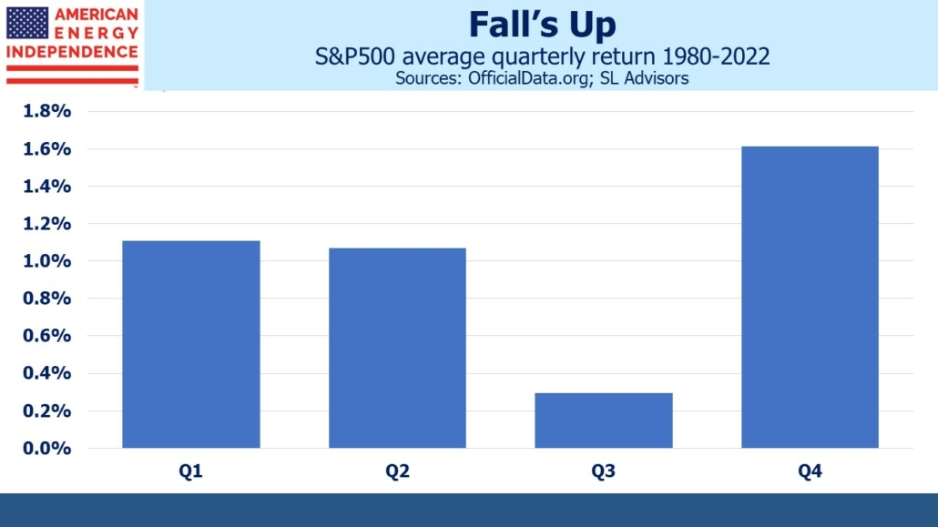 Blog Image September 27 2023 2 S&P 500 average quarterly return 1980 - 2022