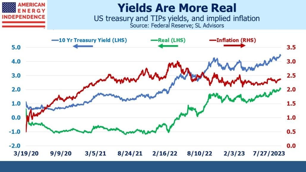 Blog Image September 27 2023 3 US Treasury and TIPs yields, and implied inflation