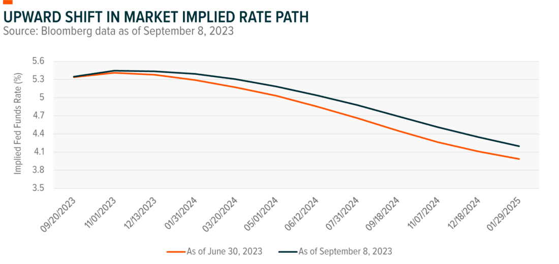 Upward shift in market implied rate path