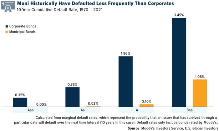 The Allure Of Tax-Free Municipal Bonds