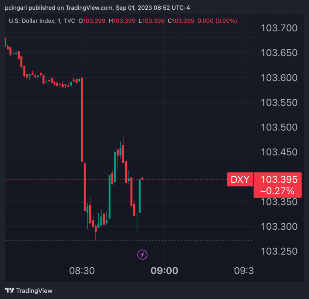 Chart: US Dollar Reaction To August Jobs Report