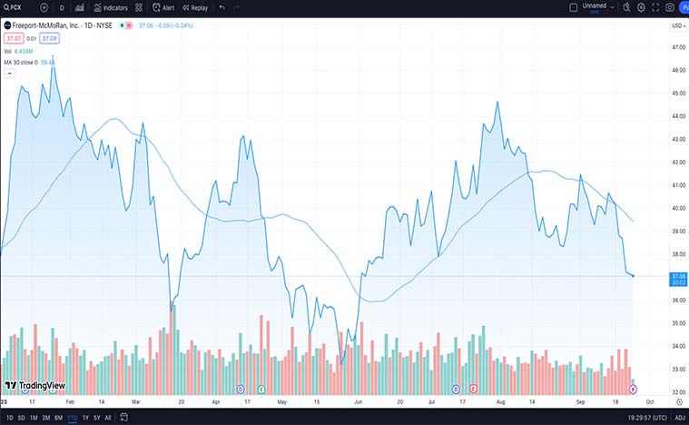 Freeport-McMoRan Inc. (FCX Stock)