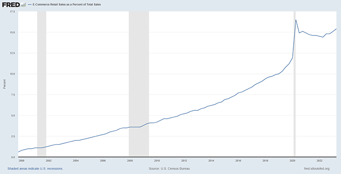 E-commerce retail sales as a percent of total sales