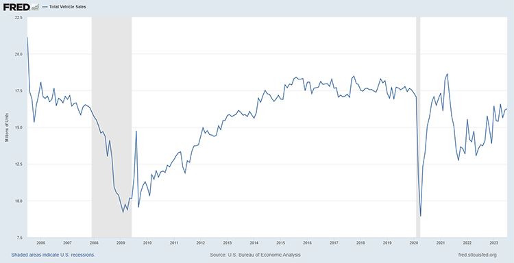 total vehicle sales