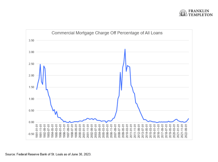 Stress Testing the Foundations: Analyzing the Vulnerability of US banks to Falling Commercial Real Estate Values