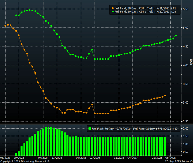 Fed funds