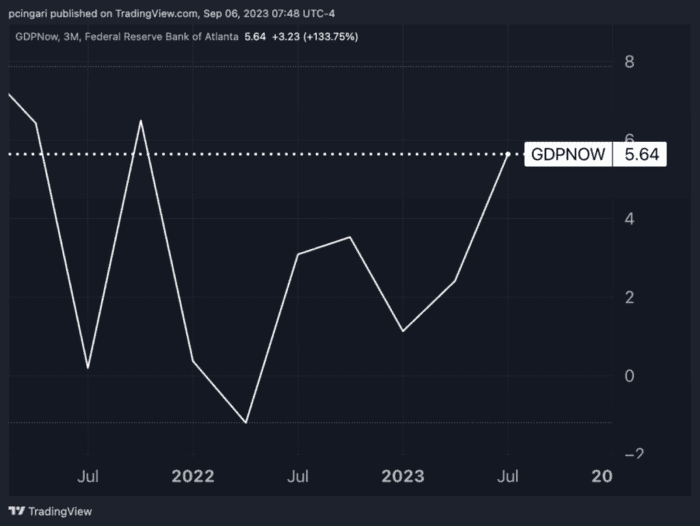 Fed Scrambles To Revise 2023 Projections As US Economy Surges Beyond Expectations