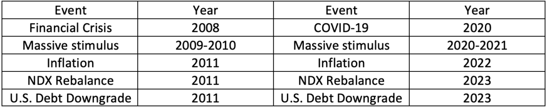 From my perspective, there are a handful of other interesting similarities between 2023 and 2011.