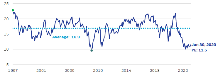 They have been hovering around a Price-Earnings multiple of 11.5, compared to the average of 16.9 over the last quarter-century.