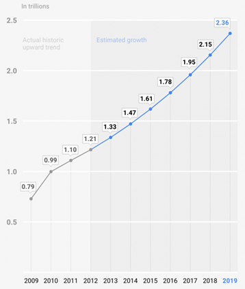 the steady increase in Google searches from 2009-2019.