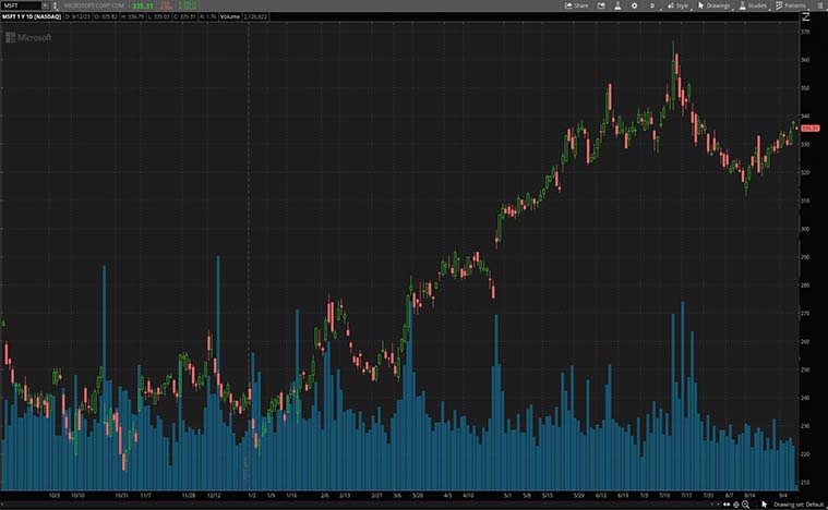Microsoft (MSFT Stock)