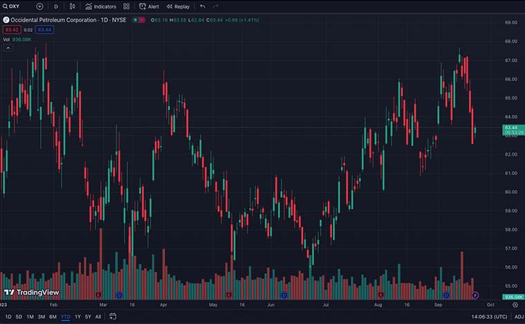 Occidental Petroleum (OXY Stock)
