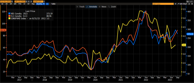 Line Chart, Since 2016, Monthly Data: University of Michigan Expected Changes in Prices for 1 Year, Median (CONSPXMD, yellow, near right scale), Rolling RBOB Gasoline Futures (XB1, blue, far right scale), Rolling NYMEX Crude Futures (red, left scale)