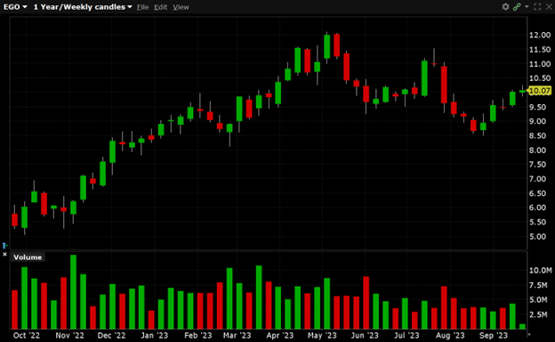 EGO is currently trading at $10.07. EGO has a 52-week high of $12.11 and a 52-week low of $5.06.