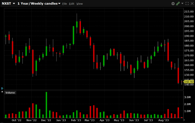 NXST has a 52-week high of $214.50 and a 52-week low of $140.82.