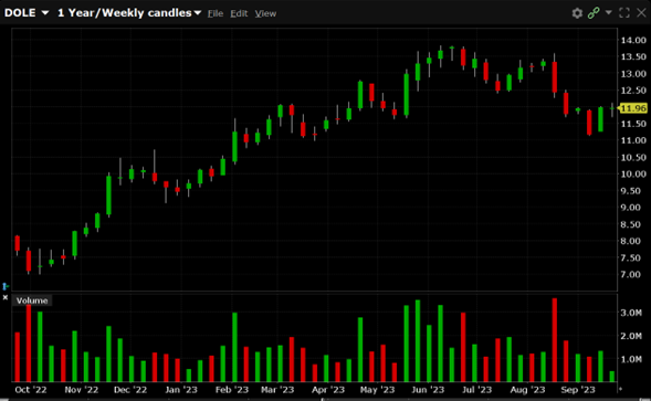 DOLE is currently trading at $11.96. Dole has a 52-week high of $13.92 and  a52-week low of $7.05