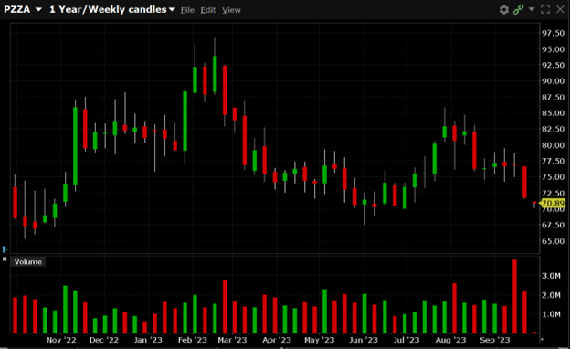 PZZA is currently trading at $70.89. PZZA has a 52-week high of $97.25 and a 52-week low of $65.72.