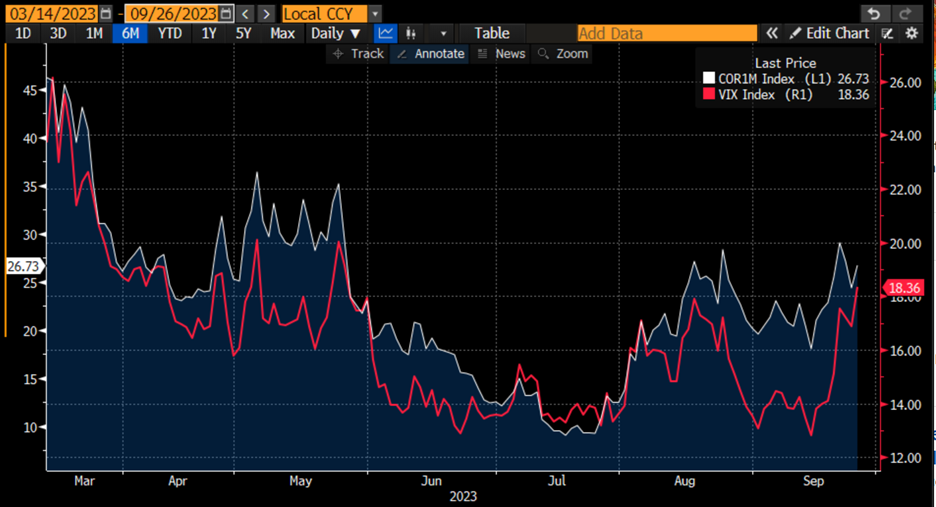 6-Month Chart, COR1M (white) vs. VIX (red)