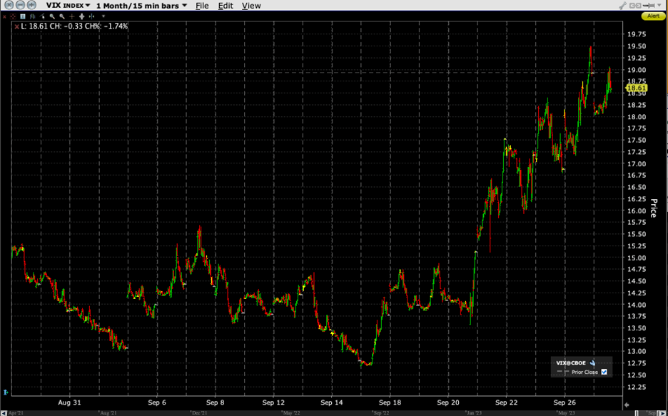VIX, 1-Month Chart, 15-Minute Bars