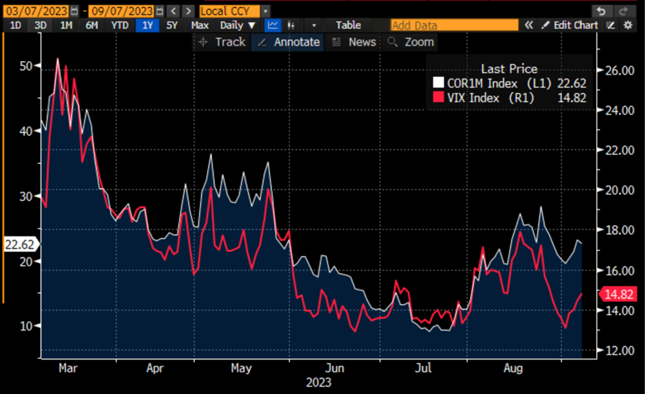6-Month Chart, COR1M (blue/white daily bars) vs. VIX (red line)