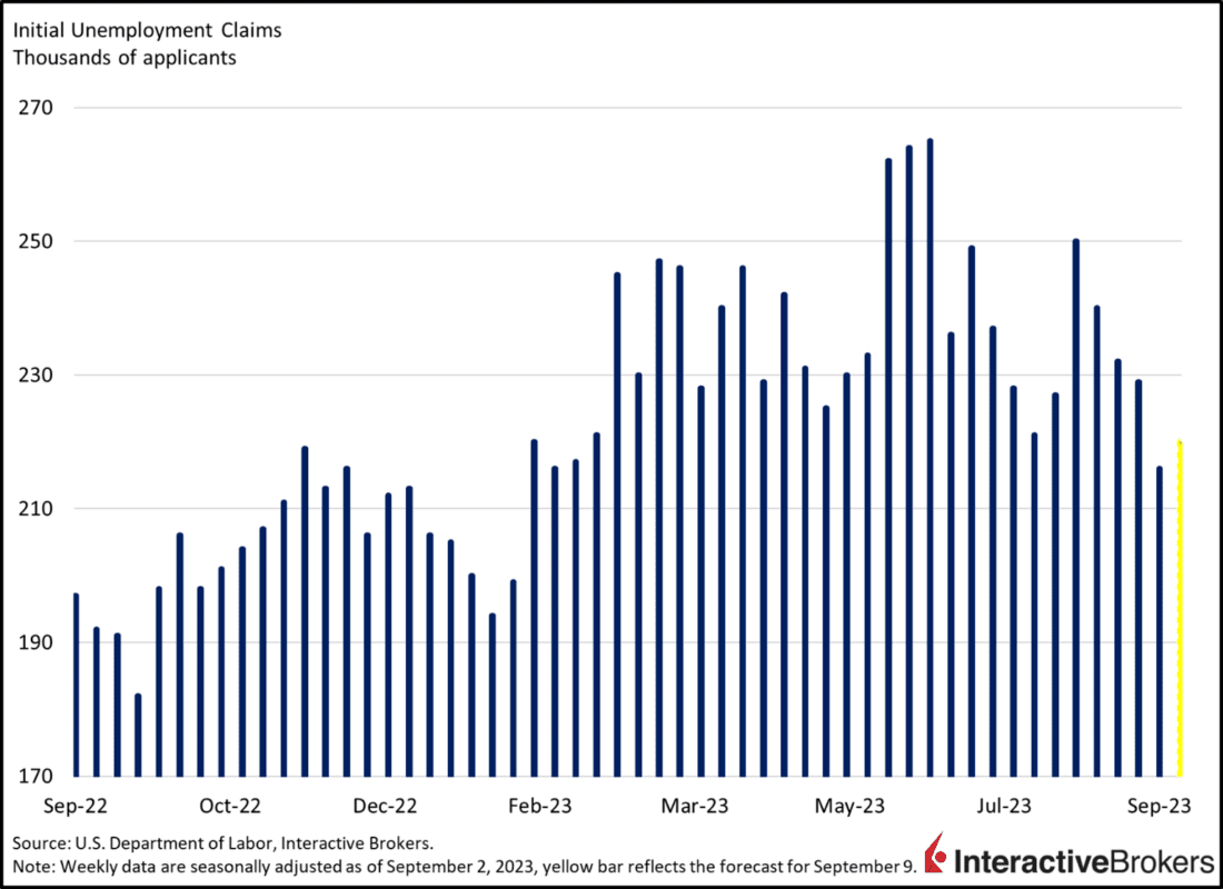 Initial unemployment claims