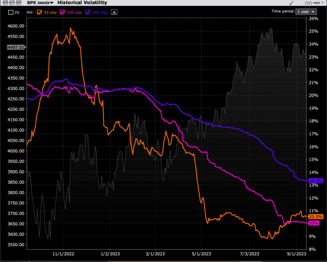 1-Year SPX Historical Volatilities, Right Scale: 30-Day (orange, ), 100-day (magenta), 200-day (blue); with SPX level (faint grey, left scale)