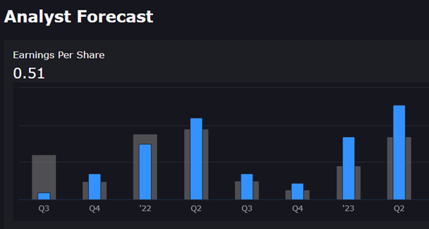 DOLE has outperformed earnings estimates six of the last eight earnings cycles.