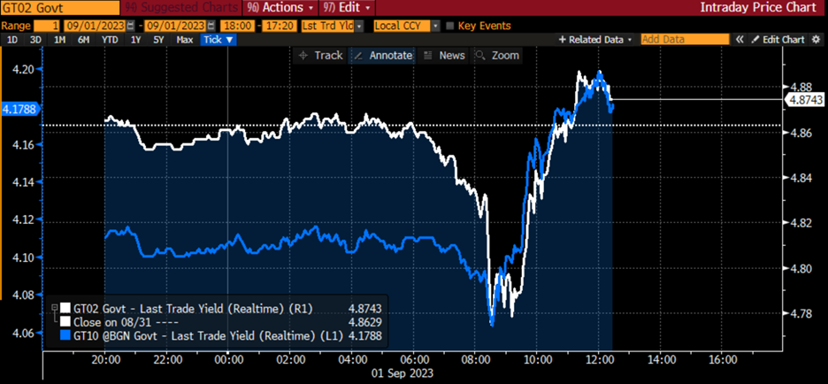 1-Day Chart, 2-Year (white) and 10-Year (blue) Yields