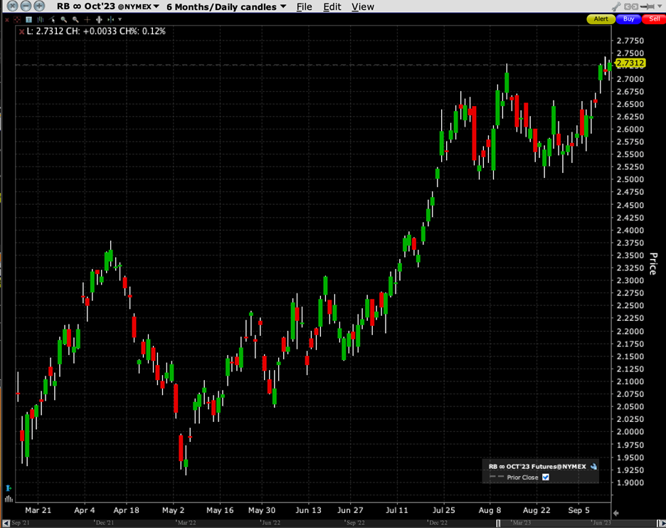 6-Month Candles, Rolling RBOB Gasoline Futures