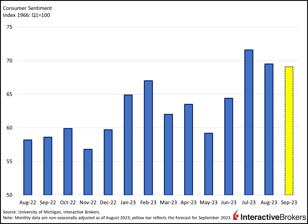 Consumer Sentiment Index