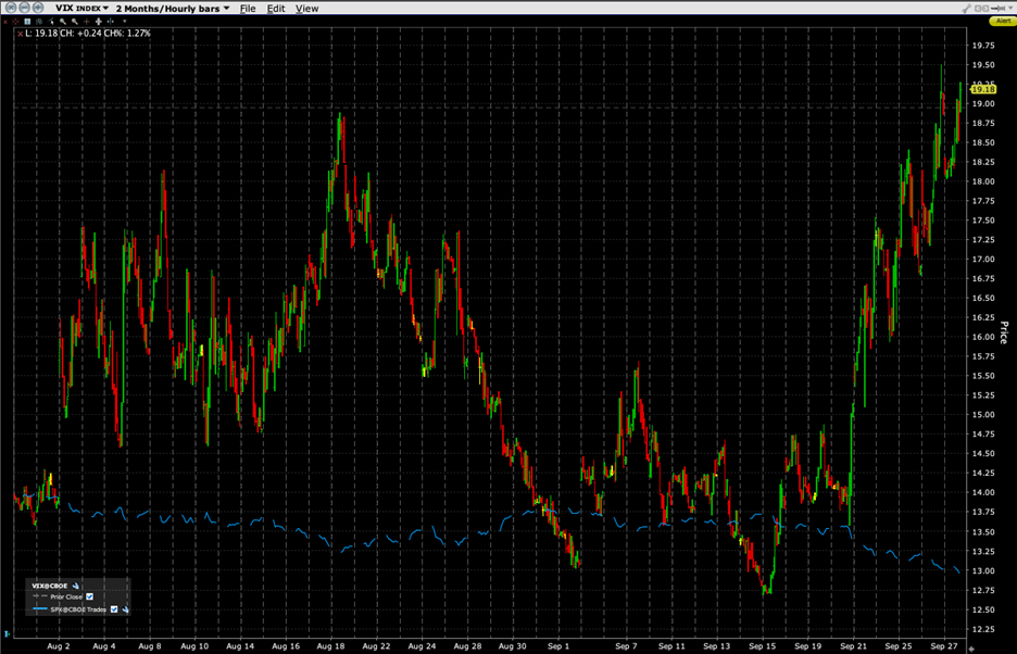 2-Month Chart, VIX (red/green hourly bars), SPX (blue)