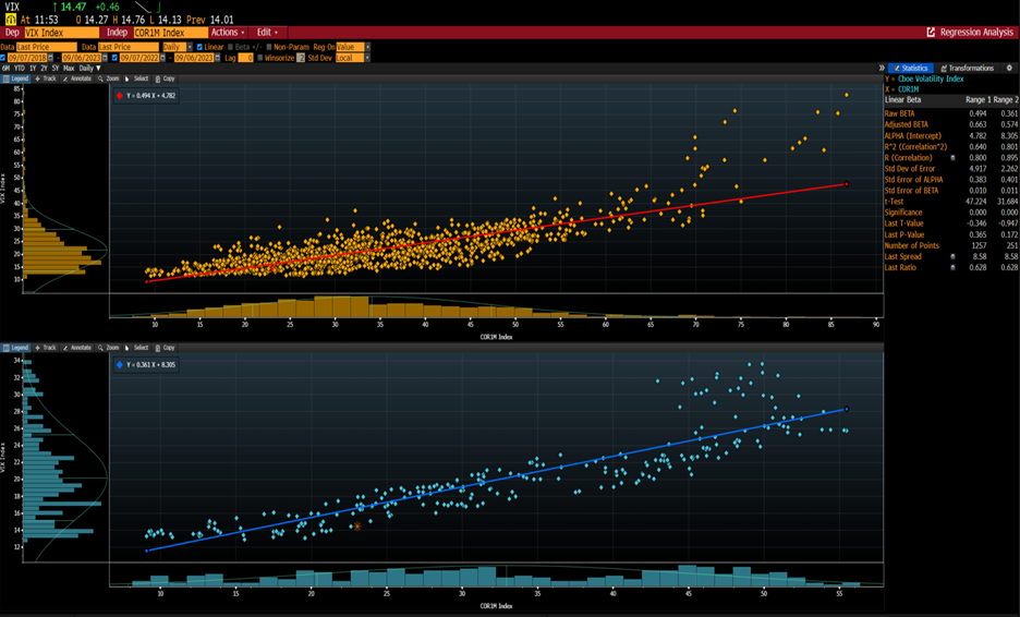 Historical Regression Analyses Between COR1D (X-axes) and VIX (Y-axes)