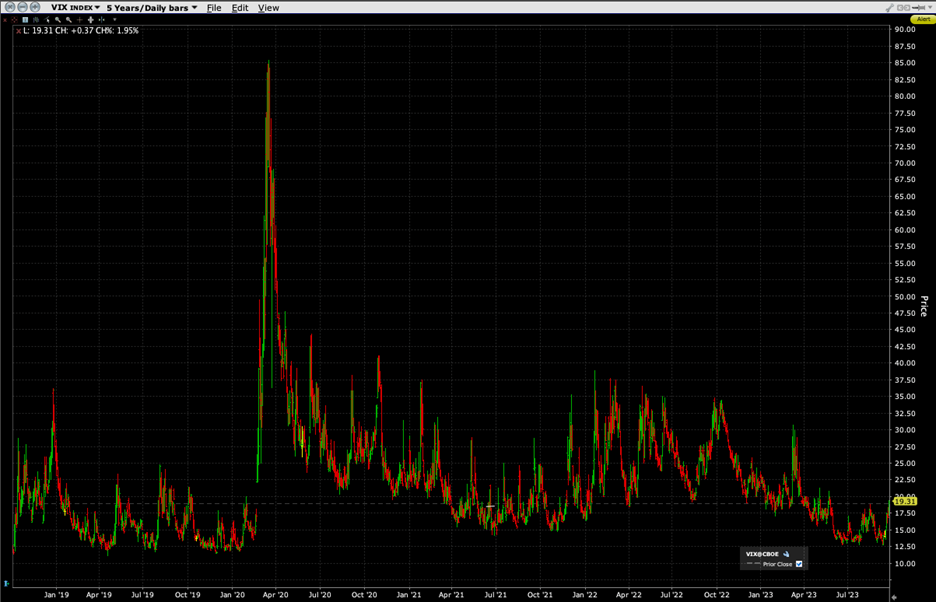 VIX, 5-Year Chart, Daily Bars