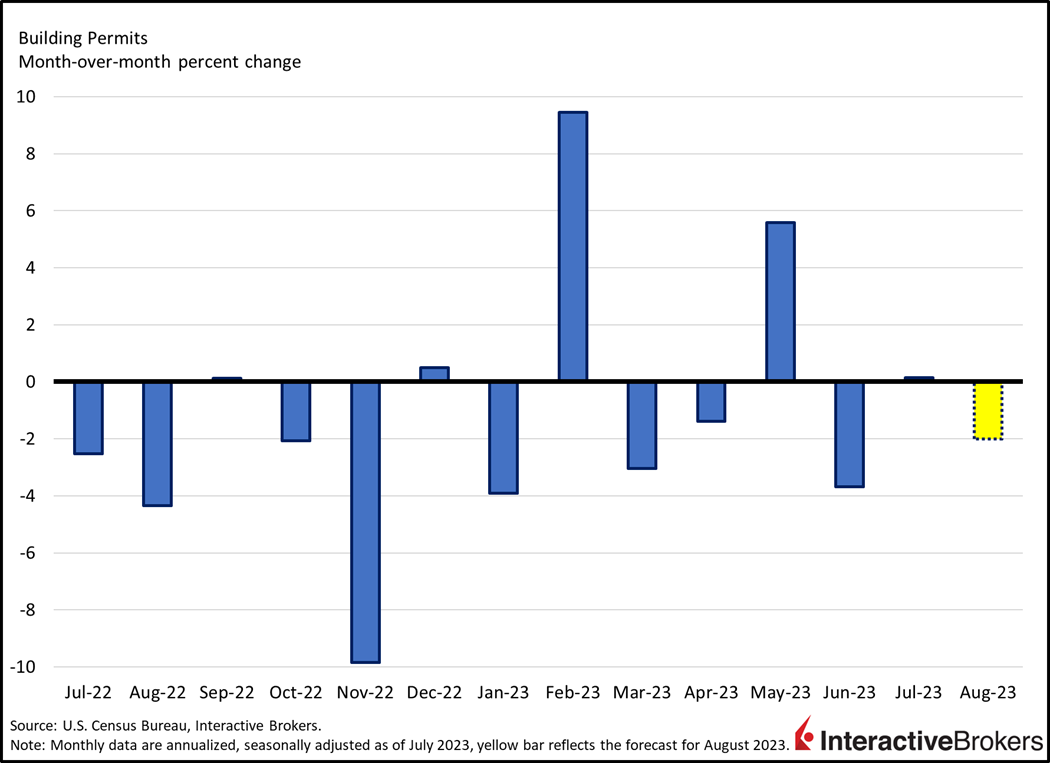 Building permits, month over month